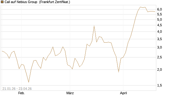 Call auf Nebius Group [BNP Paribas Emissions- und Handelsges.] Chart