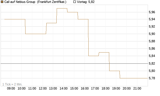 Call auf Nebius Group [BNP Paribas Emissions- und Handelsges.] Chart