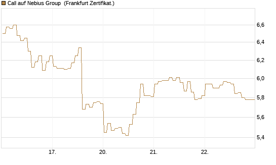 Call auf Nebius Group [BNP Paribas Emissions- und Handelsges.] Chart