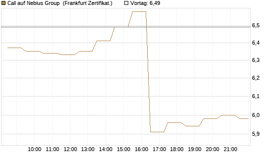 Call auf Nebius Group [BNP Paribas Emissions- und Handelsges.] Chart