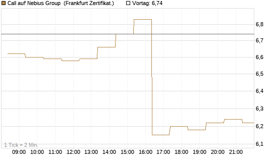 Call auf Nebius Group [BNP Paribas Emissions- und Handelsges.] Chart