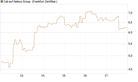 Call auf Nebius Group [BNP Paribas Emissions- und Handelsges.] Chart