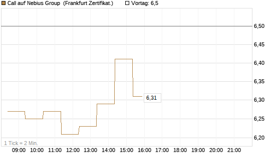 Call auf Nebius Group [BNP Paribas Emissions- und Handelsges.] Chart