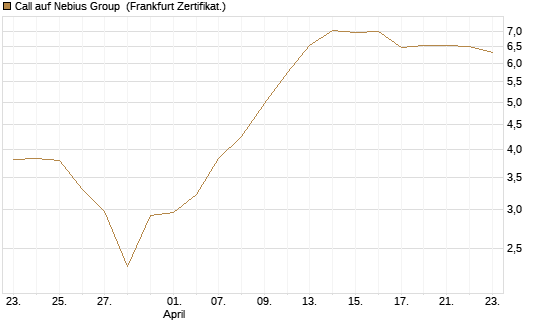 Call auf Nebius Group [BNP Paribas Emissions- und Handelsges.] Chart