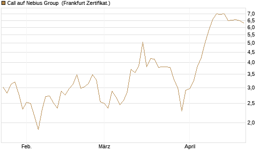 Call auf Nebius Group [BNP Paribas Emissions- und Handelsges.] Chart