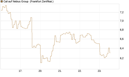Call auf Nebius Group [BNP Paribas Emissions- und Handelsges.] Chart