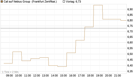 Call auf Nebius Group [BNP Paribas Emissions- und Handelsges.] Chart