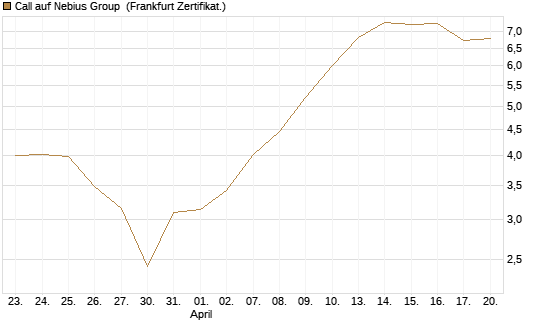 Call auf Nebius Group [BNP Paribas Emissions- und Handelsges.] Chart