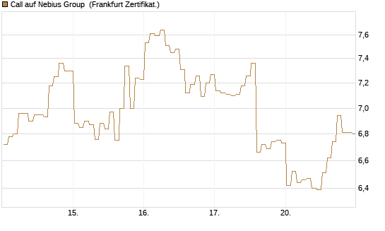 Call auf Nebius Group [BNP Paribas Emissions- und Handelsges.] Chart