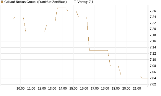 Call auf Nebius Group [BNP Paribas Emissions- und Handelsges.] Chart
