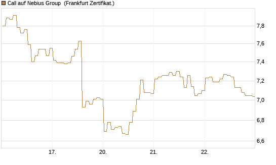 Call auf Nebius Group [BNP Paribas Emissions- und Handelsges.] Chart