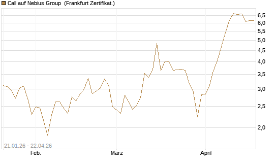 Call auf Nebius Group [BNP Paribas Emissions- und Handelsges.] Chart