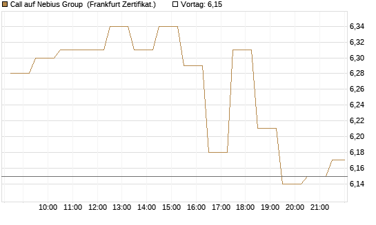 Call auf Nebius Group [BNP Paribas Emissions- und Handelsges.] Chart