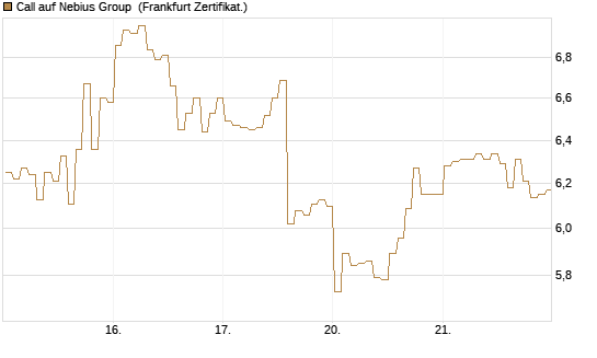 Call auf Nebius Group [BNP Paribas Emissions- und Handelsges.] Chart