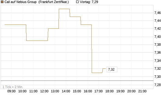 Call auf Nebius Group [BNP Paribas Emissions- und Handelsges.] Chart