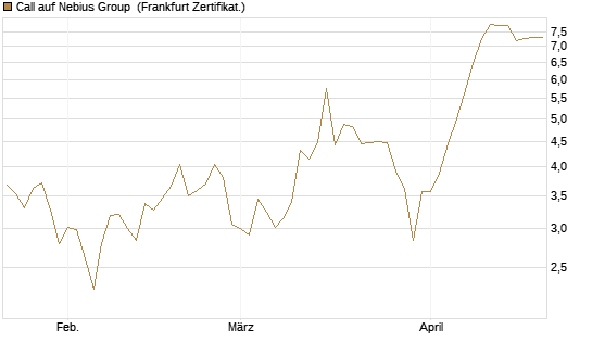 Call auf Nebius Group [BNP Paribas Emissions- und Handelsges.] Chart