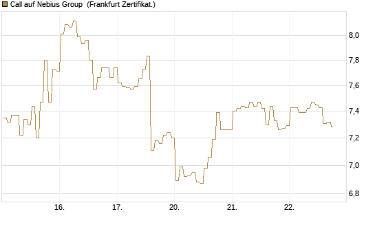 Call auf Nebius Group [BNP Paribas Emissions- und Handelsges.] Chart