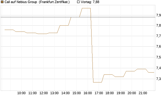 Call auf Nebius Group [BNP Paribas Emissions- und Handelsges.] Chart