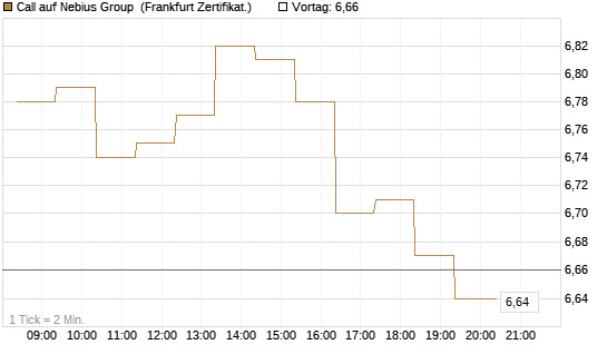 Call auf Nebius Group [BNP Paribas Emissions- und Handelsges.] Chart