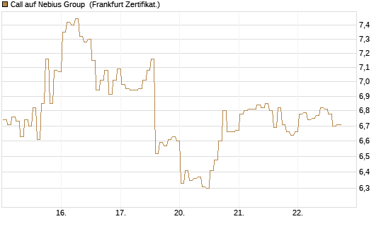 Call auf Nebius Group [BNP Paribas Emissions- und Handelsges.] Chart