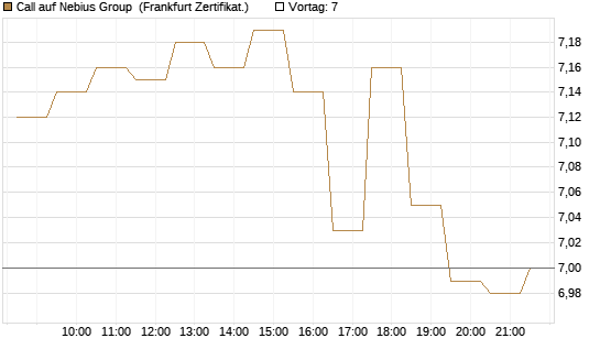 Call auf Nebius Group [BNP Paribas Emissions- und Handelsges.] Chart