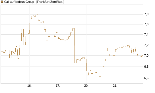 Call auf Nebius Group [BNP Paribas Emissions- und Handelsges.] Chart