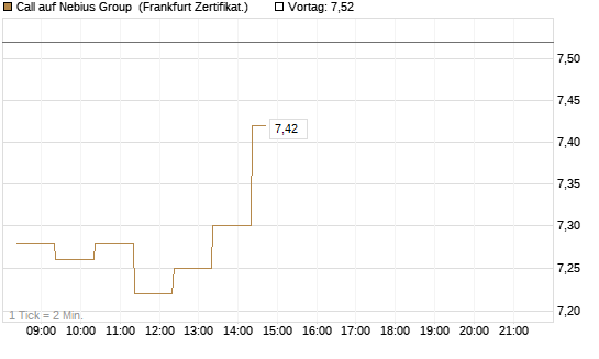 Call auf Nebius Group [BNP Paribas Emissions- und Handelsges.] Chart