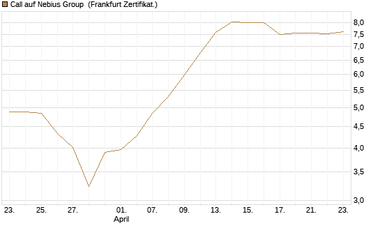 Call auf Nebius Group [BNP Paribas Emissions- und Handelsges.] Chart