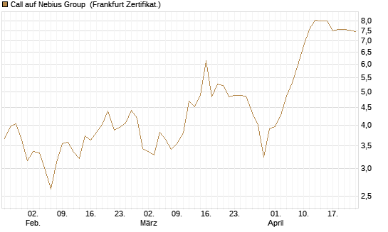 Call auf Nebius Group [BNP Paribas Emissions- und Handelsges.] Chart