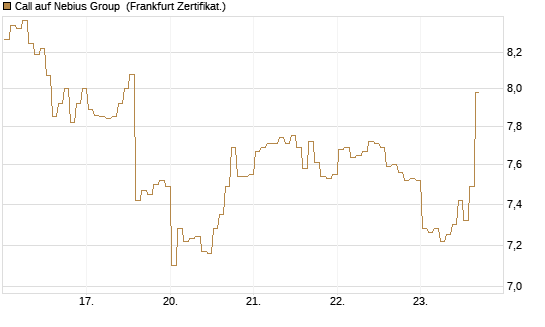 Call auf Nebius Group [BNP Paribas Emissions- und Handelsges.] Chart