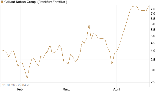 Call auf Nebius Group [BNP Paribas Emissions- und Handelsges.] Chart