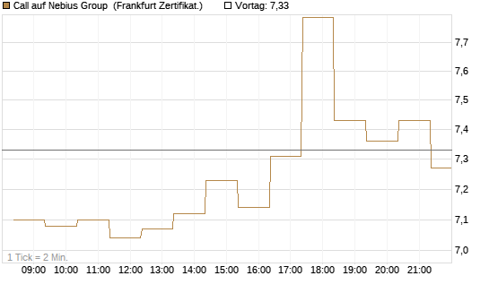 Call auf Nebius Group [BNP Paribas Emissions- und Handelsges.] Chart