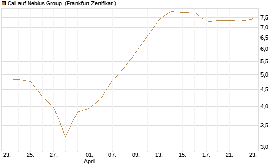 Call auf Nebius Group [BNP Paribas Emissions- und Handelsges.] Chart