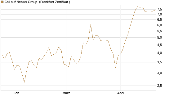 Call auf Nebius Group [BNP Paribas Emissions- und Handelsges.] Chart