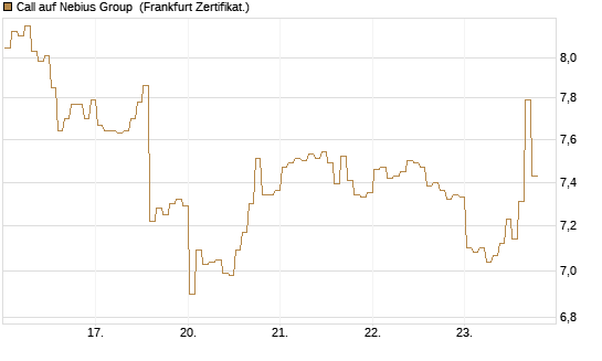 Call auf Nebius Group [BNP Paribas Emissions- und Handelsges.] Chart
