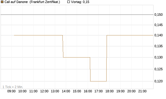 Call auf Danone [DZ BANK AG] Chart