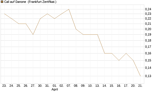 Call auf Danone [DZ BANK AG] Chart