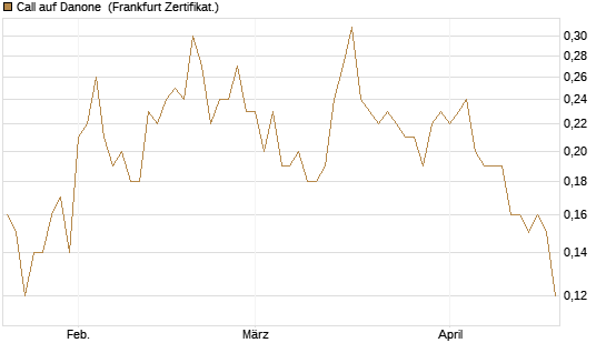 Call auf Danone [DZ BANK AG] Chart