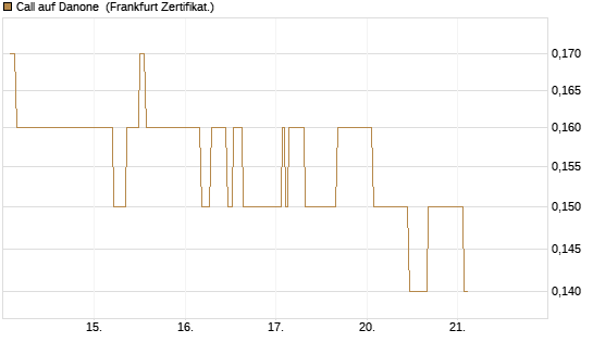 Call auf Danone [DZ BANK AG] Chart