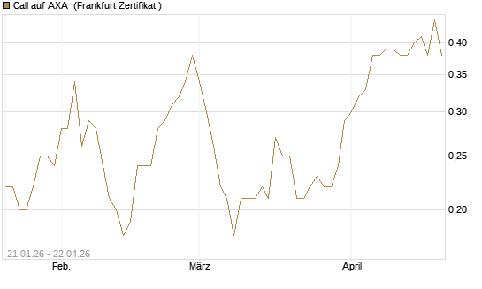 Call auf AXA [DZ BANK AG] Chart