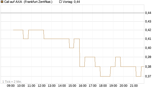Call auf AXA [DZ BANK AG] Chart