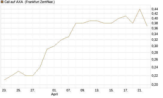 Call auf AXA [DZ BANK AG] Chart