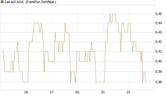 Call auf AXA [DZ BANK AG] Chart
