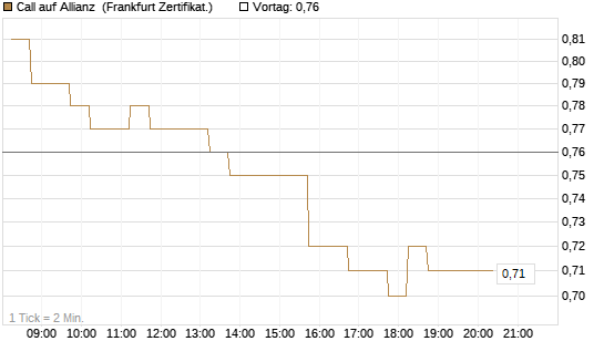 Call auf Allianz [DZ BANK AG] Chart