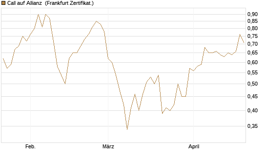 Call auf Allianz [DZ BANK AG] Chart