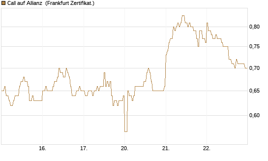 Call auf Allianz [DZ BANK AG] Chart