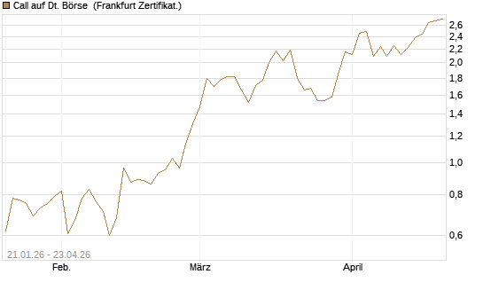 Call auf Dt. Börse [DZ BANK AG] Chart