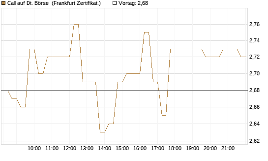 Call auf Dt. Börse [DZ BANK AG] Chart