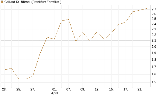Call auf Dt. Börse [DZ BANK AG] Chart