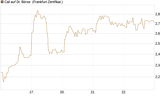 Call auf Dt. Börse [DZ BANK AG] Chart